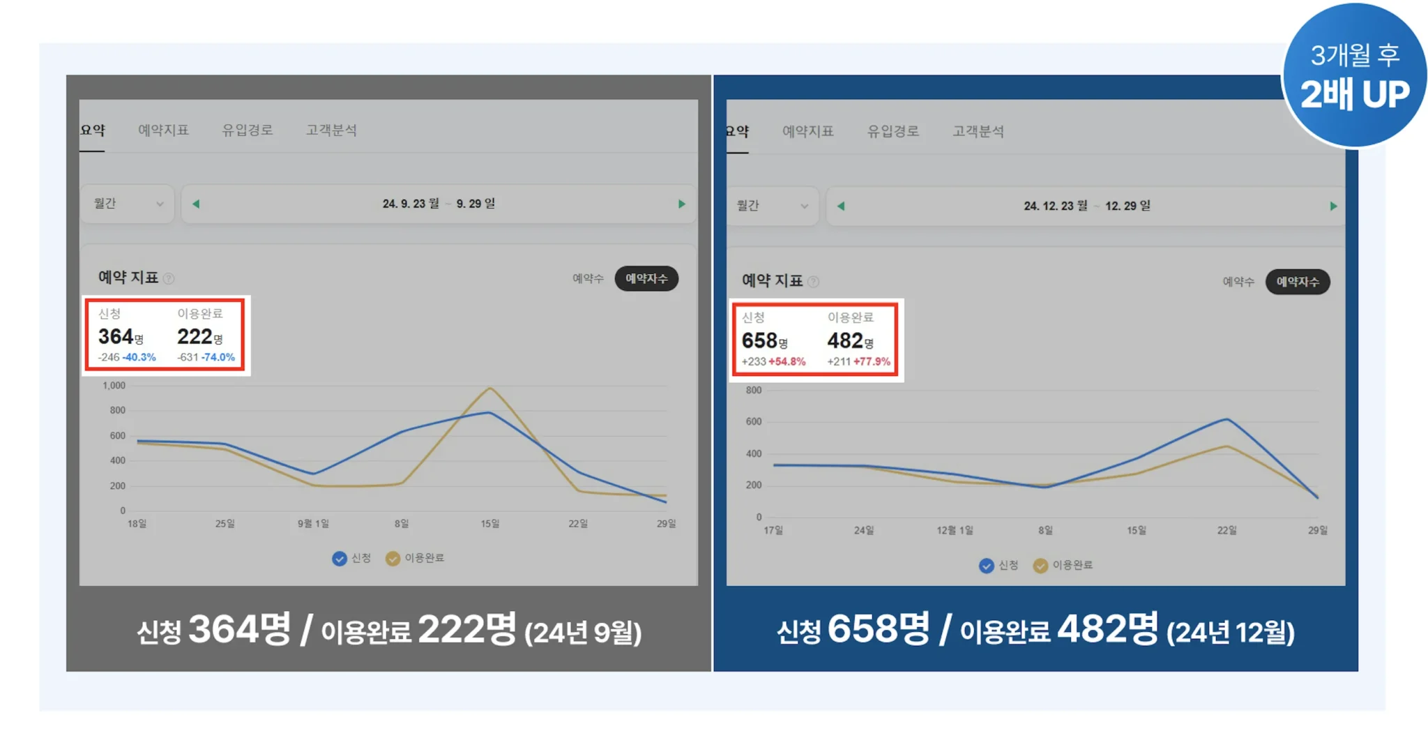 상승기획 마케팅 진행 3개월 전후 병원 매출 2배 상승 비교 그래프